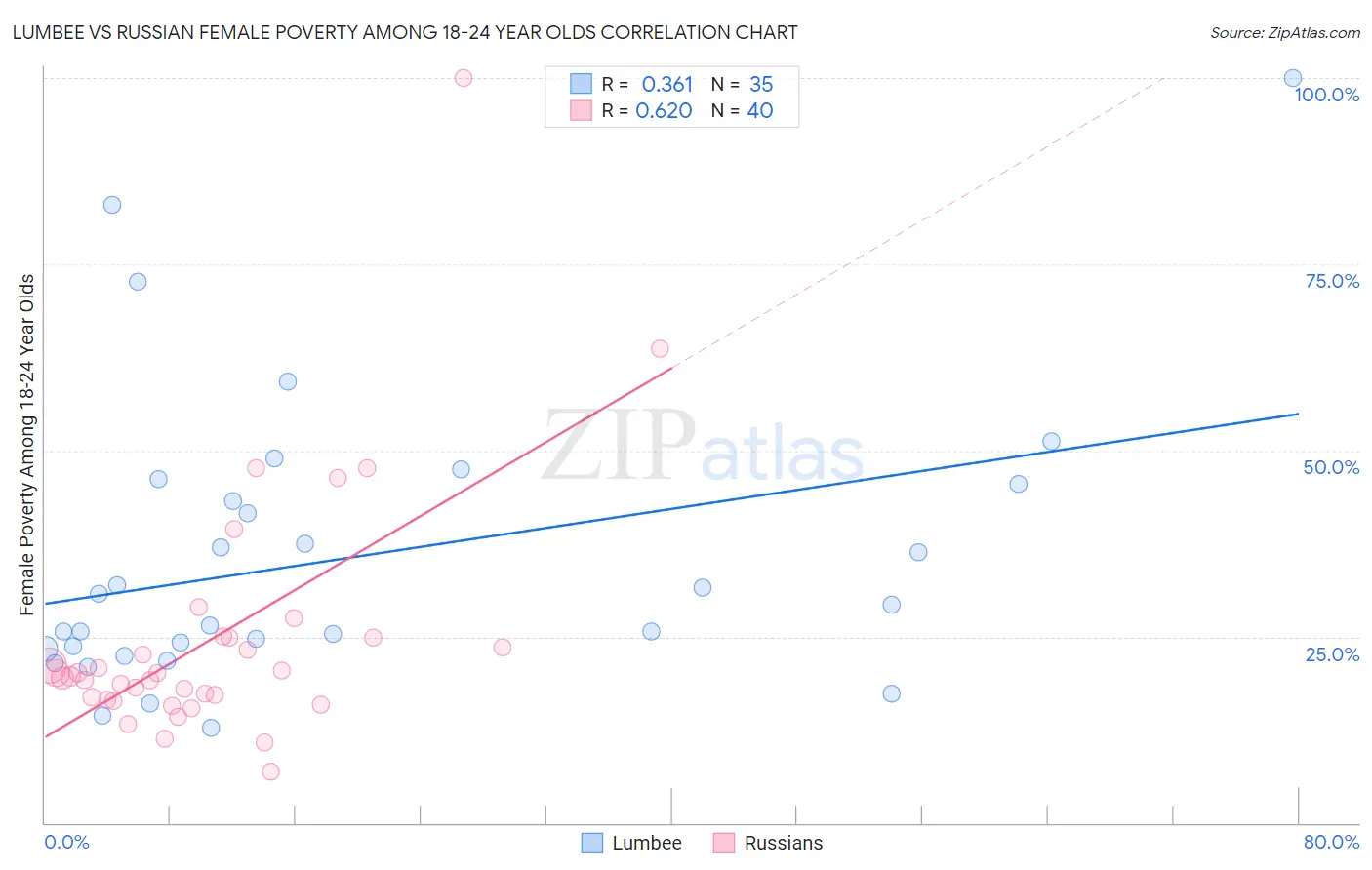 Lumbee vs Russian Female Poverty Among 18-24 Year Olds