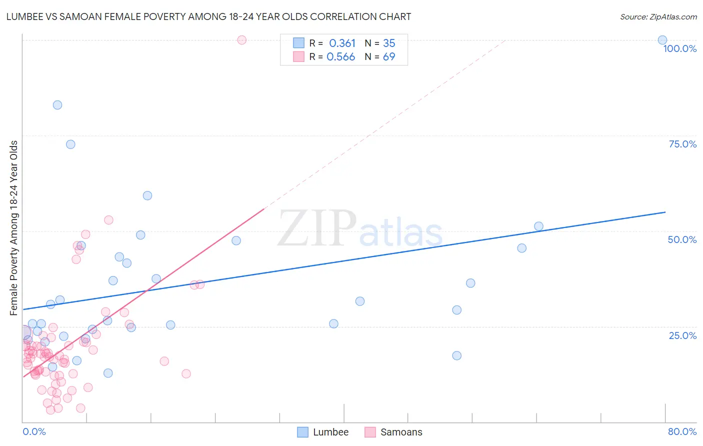 Lumbee vs Samoan Female Poverty Among 18-24 Year Olds