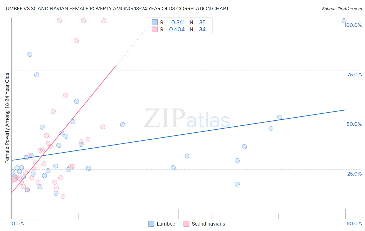 Lumbee vs Scandinavian Female Poverty Among 18-24 Year Olds
