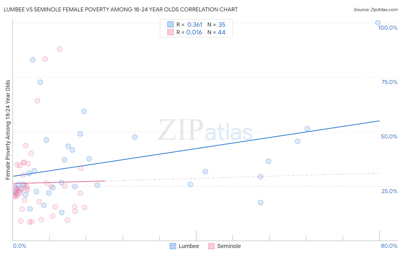 Lumbee vs Seminole Female Poverty Among 18-24 Year Olds