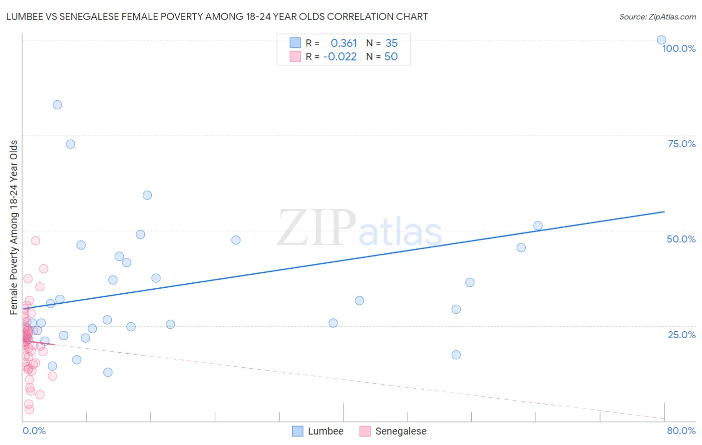 Lumbee vs Senegalese Female Poverty Among 18-24 Year Olds