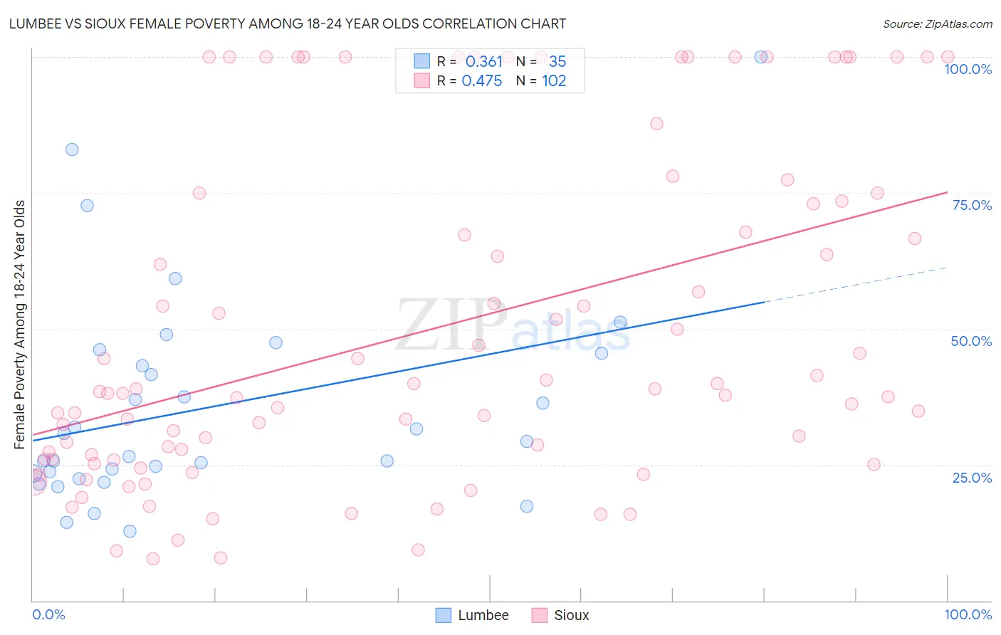 Lumbee vs Sioux Female Poverty Among 18-24 Year Olds