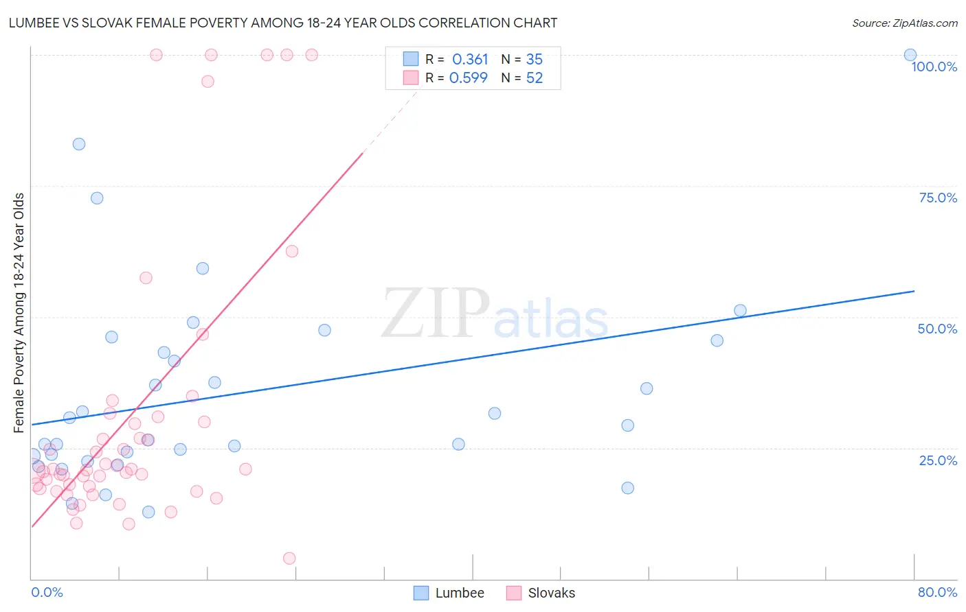 Lumbee vs Slovak Female Poverty Among 18-24 Year Olds