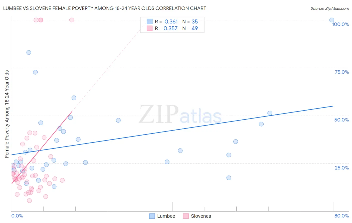 Lumbee vs Slovene Female Poverty Among 18-24 Year Olds