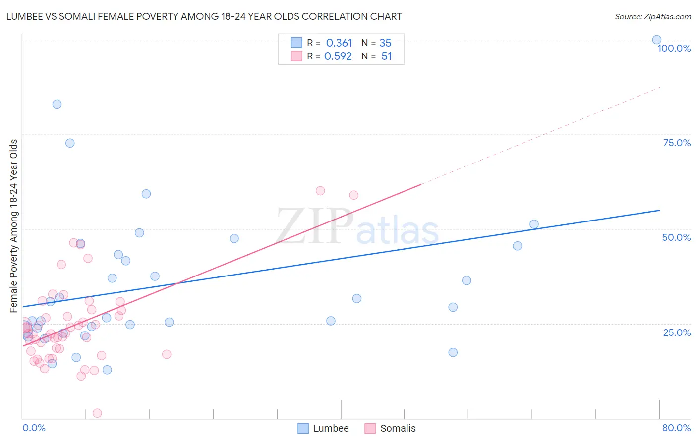 Lumbee vs Somali Female Poverty Among 18-24 Year Olds