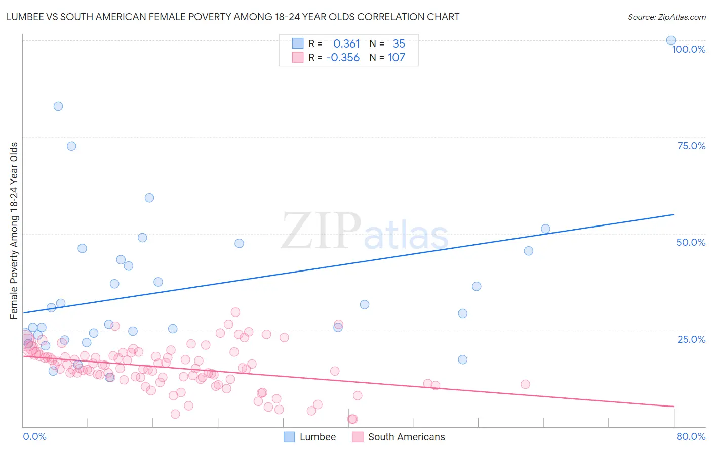 Lumbee vs South American Female Poverty Among 18-24 Year Olds