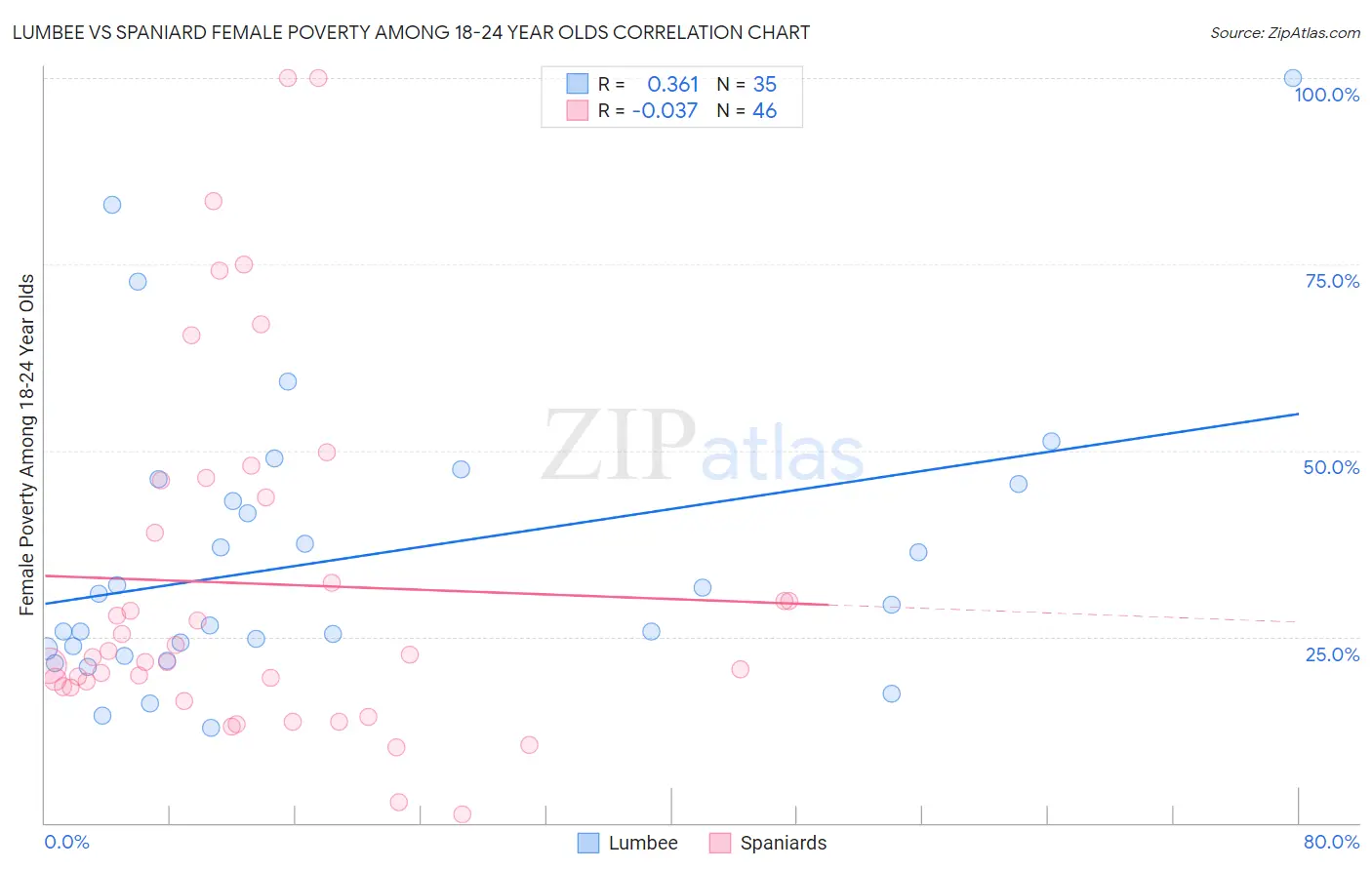 Lumbee vs Spaniard Female Poverty Among 18-24 Year Olds