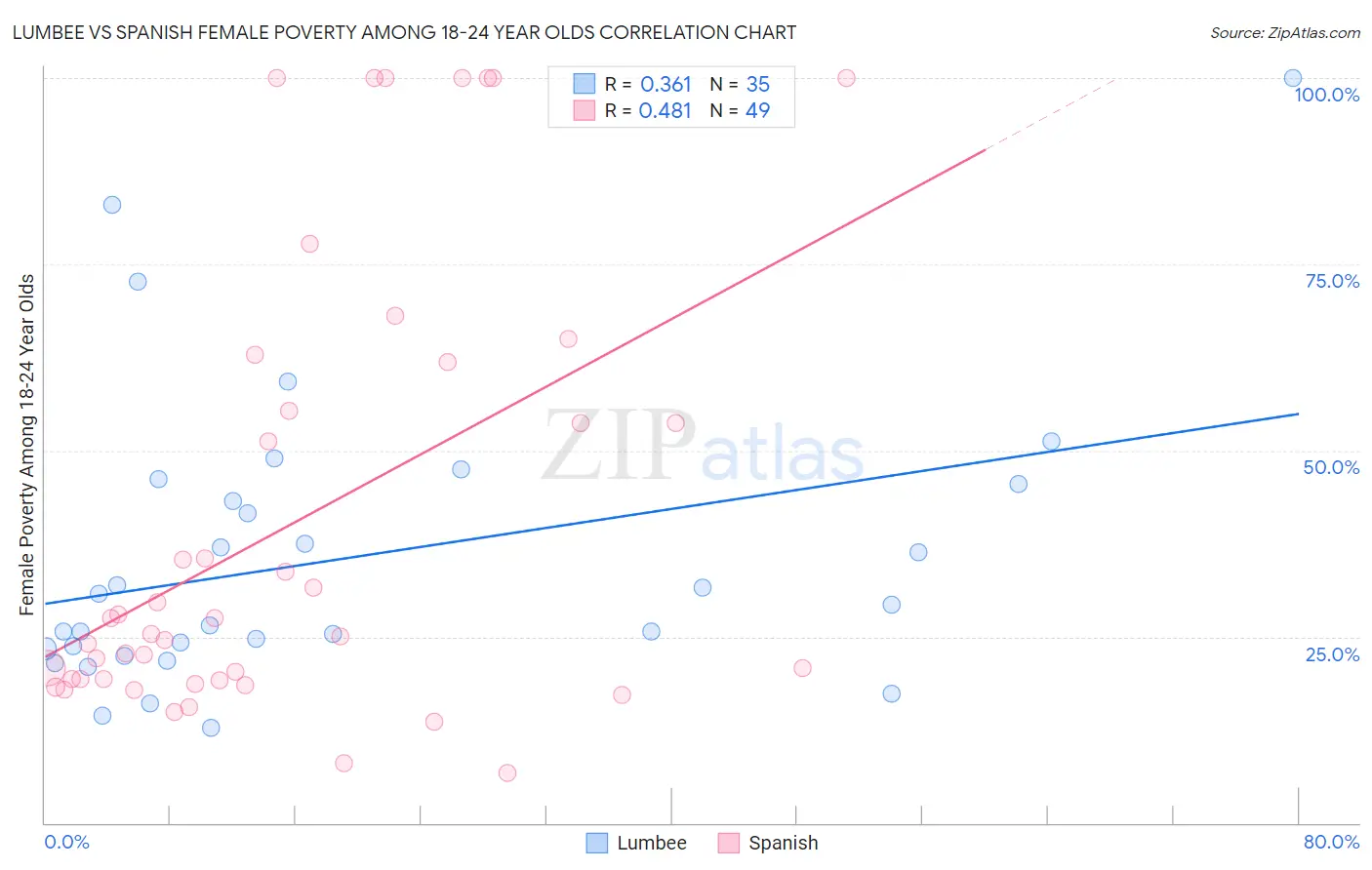 Lumbee vs Spanish Female Poverty Among 18-24 Year Olds