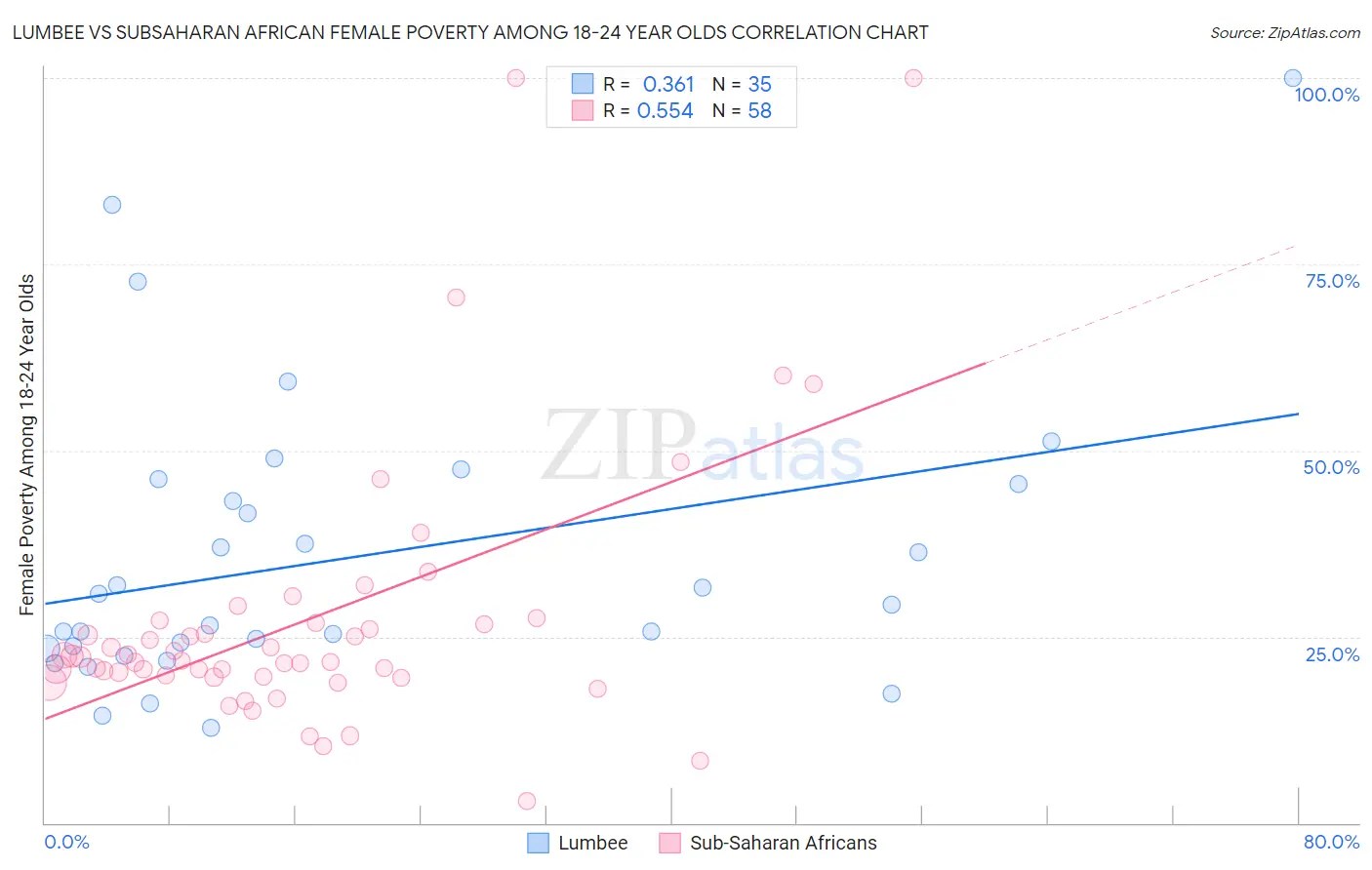 Lumbee vs Subsaharan African Female Poverty Among 18-24 Year Olds