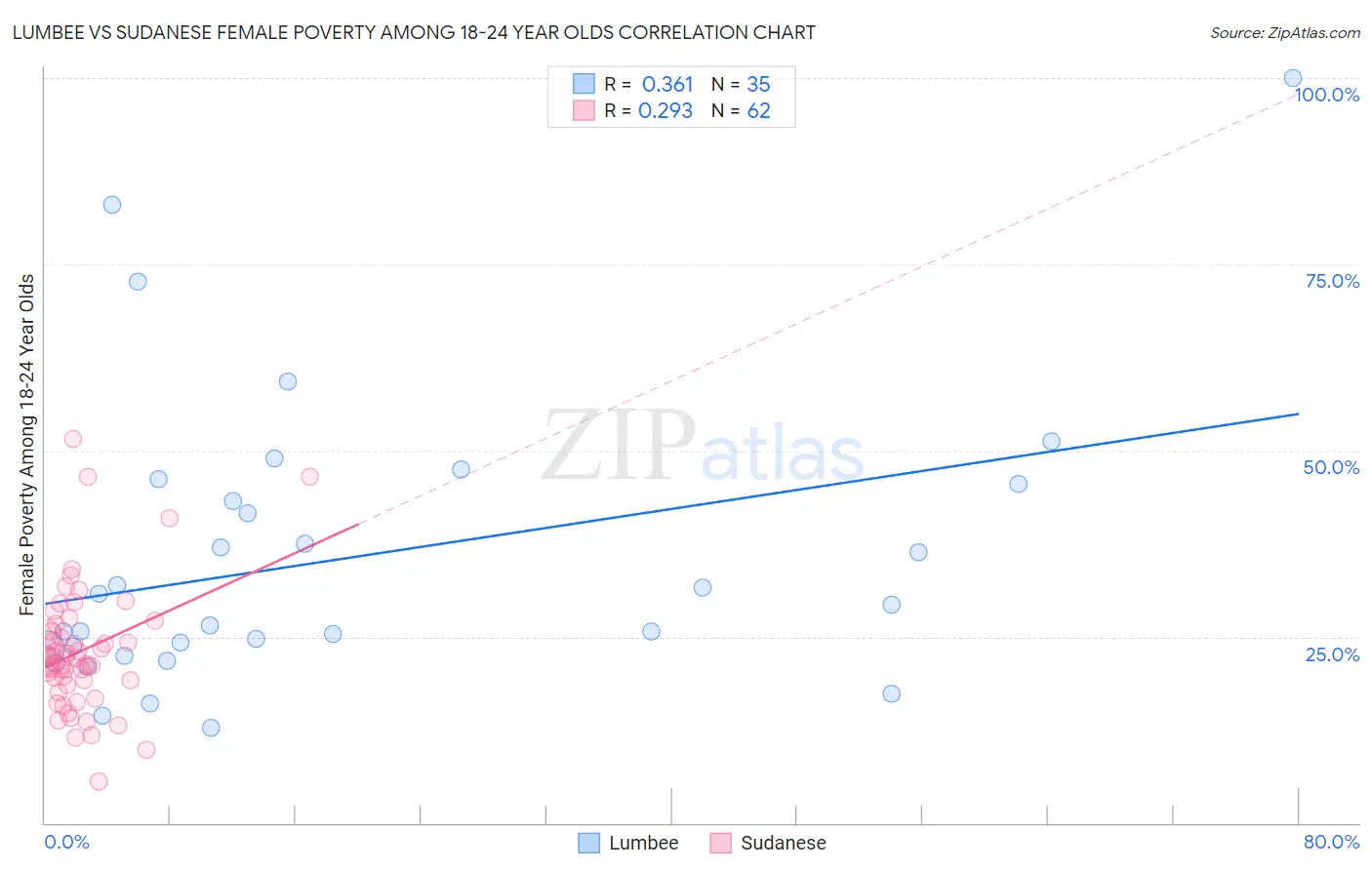 Lumbee vs Sudanese Female Poverty Among 18-24 Year Olds