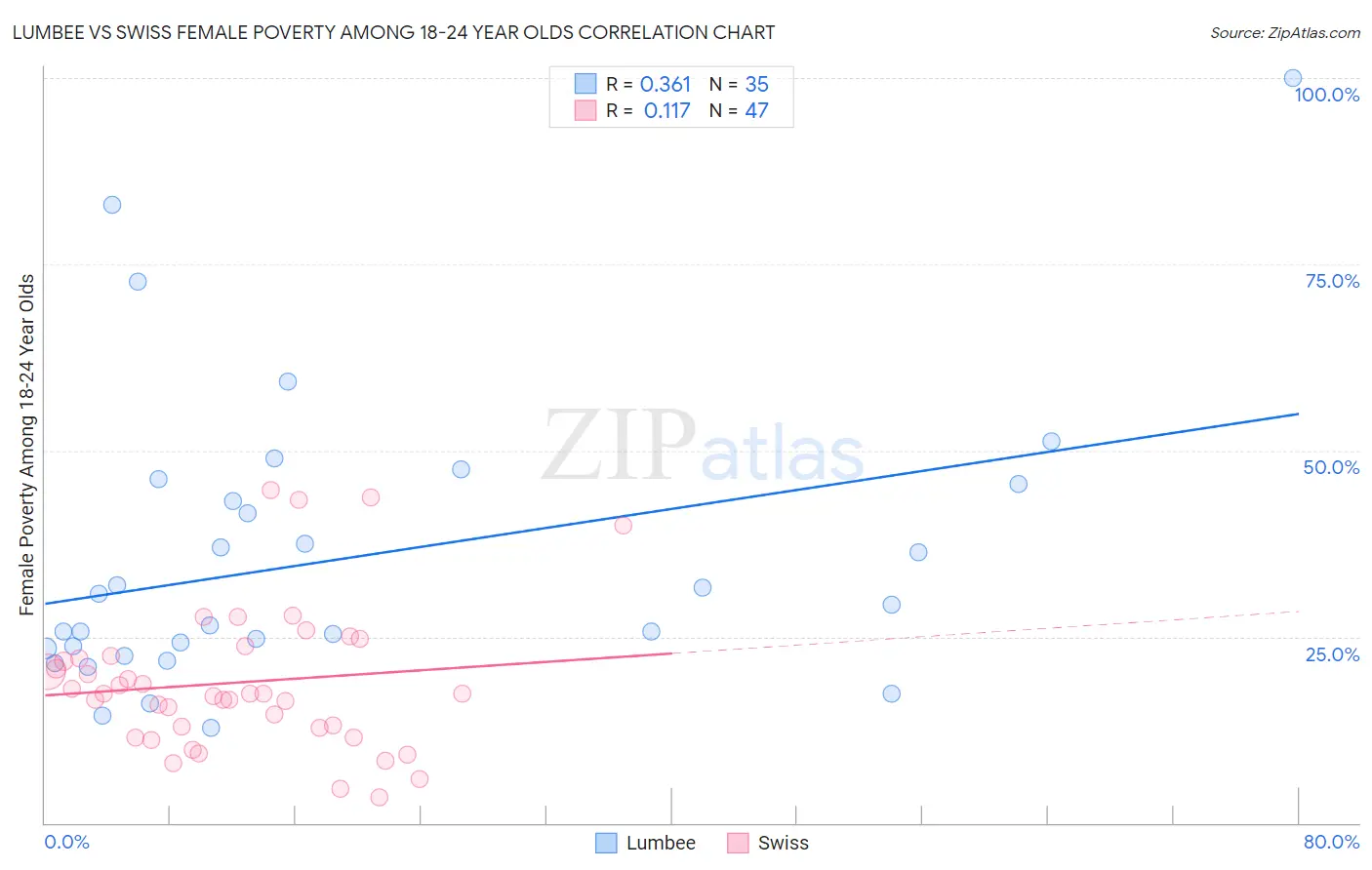 Lumbee vs Swiss Female Poverty Among 18-24 Year Olds