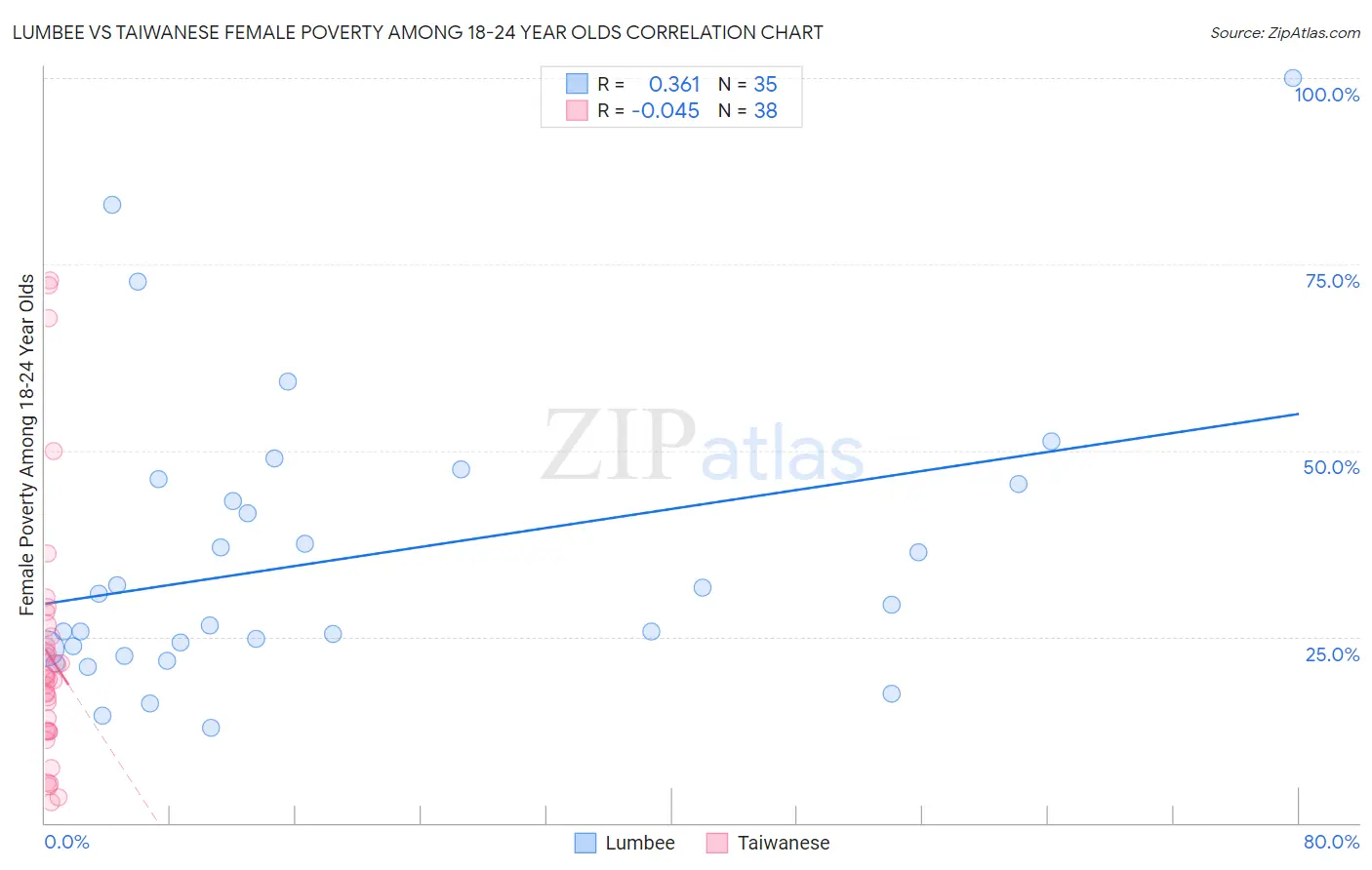 Lumbee vs Taiwanese Female Poverty Among 18-24 Year Olds