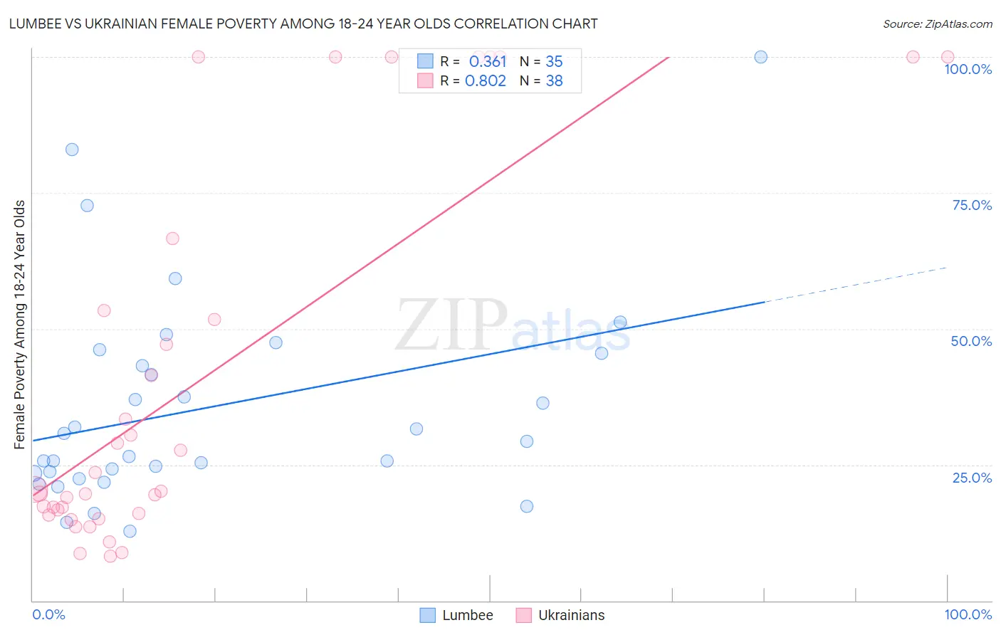 Lumbee vs Ukrainian Female Poverty Among 18-24 Year Olds