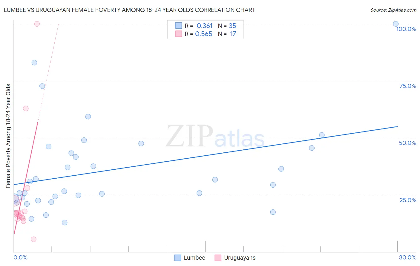 Lumbee vs Uruguayan Female Poverty Among 18-24 Year Olds
