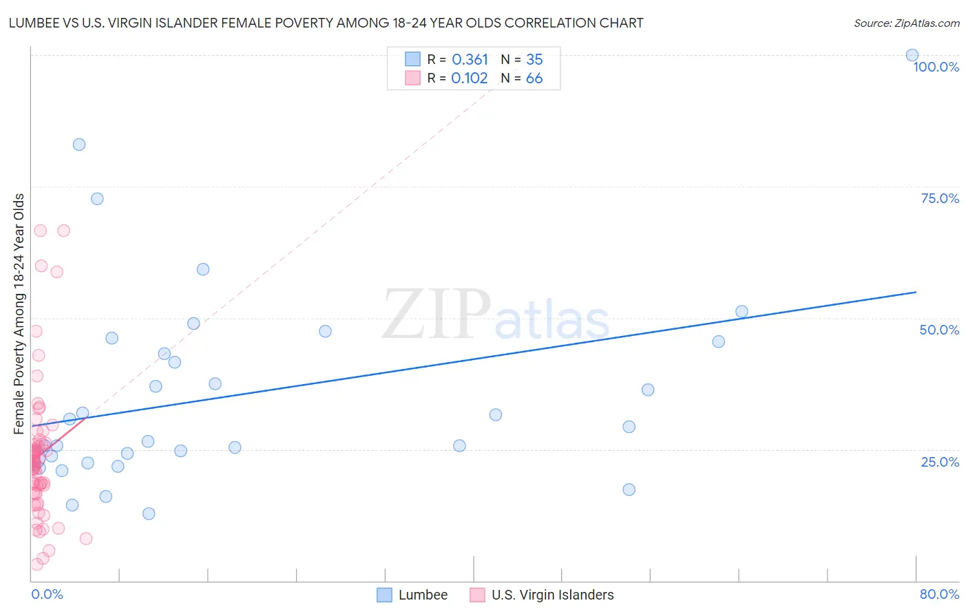 Lumbee vs U.S. Virgin Islander Female Poverty Among 18-24 Year Olds