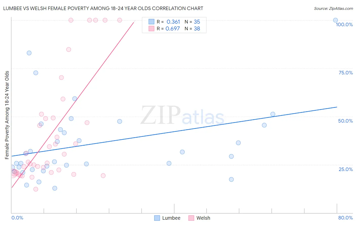 Lumbee vs Welsh Female Poverty Among 18-24 Year Olds