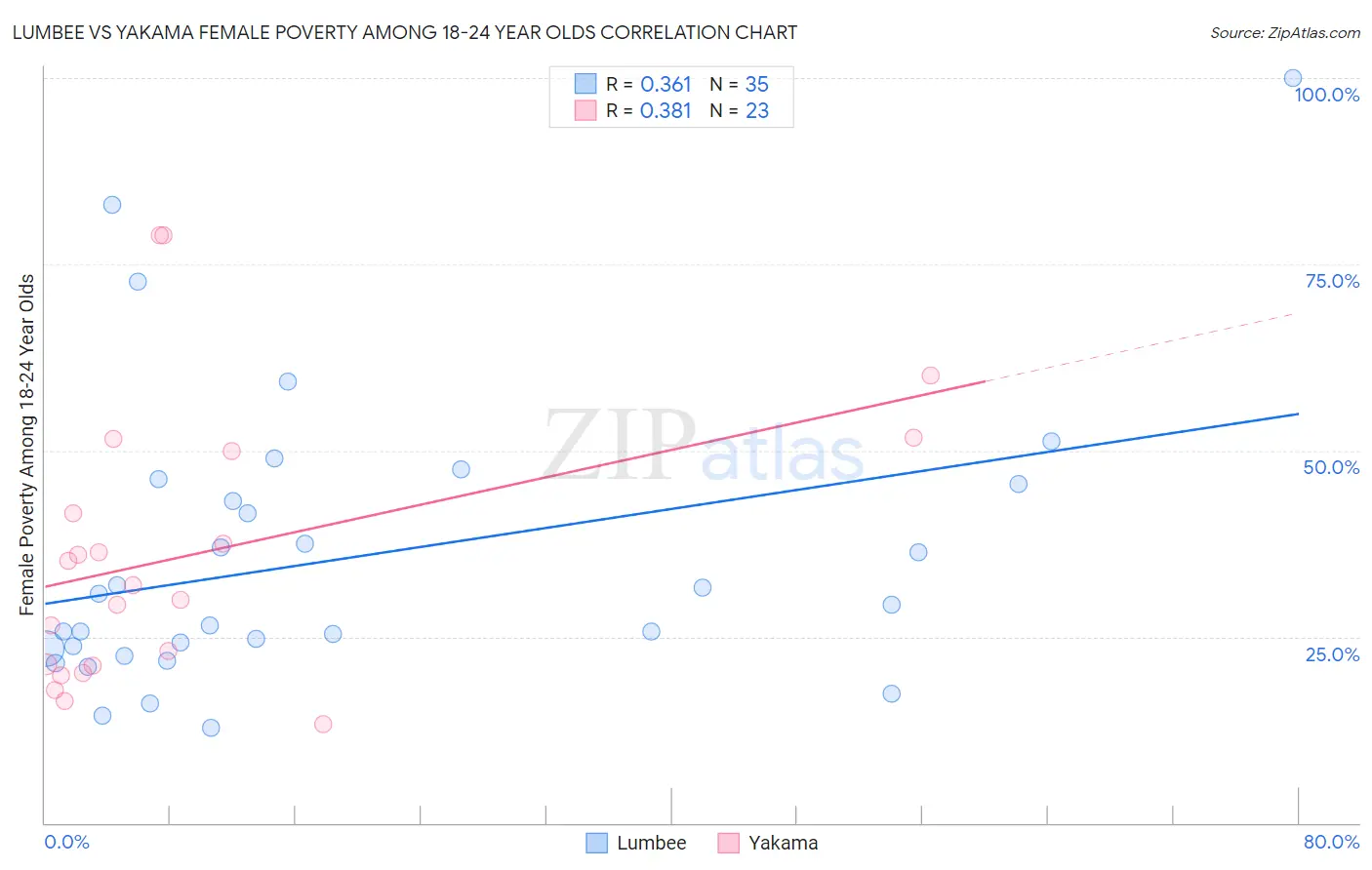 Lumbee vs Yakama Female Poverty Among 18-24 Year Olds