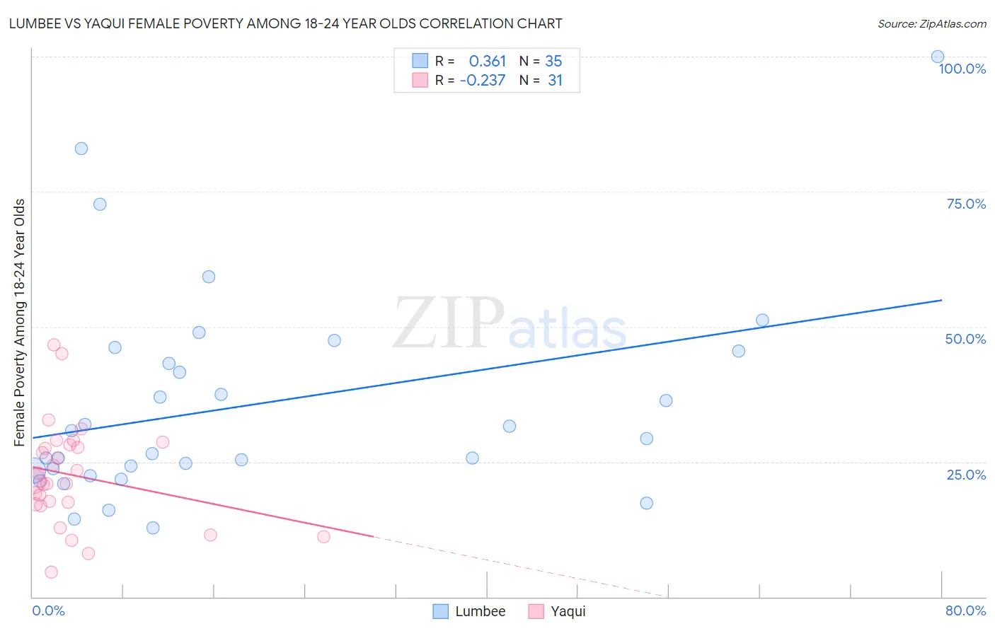 Lumbee vs Yaqui Female Poverty Among 18-24 Year Olds