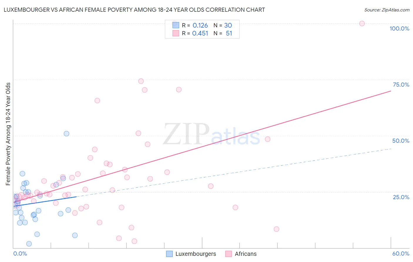 Luxembourger vs African Female Poverty Among 18-24 Year Olds