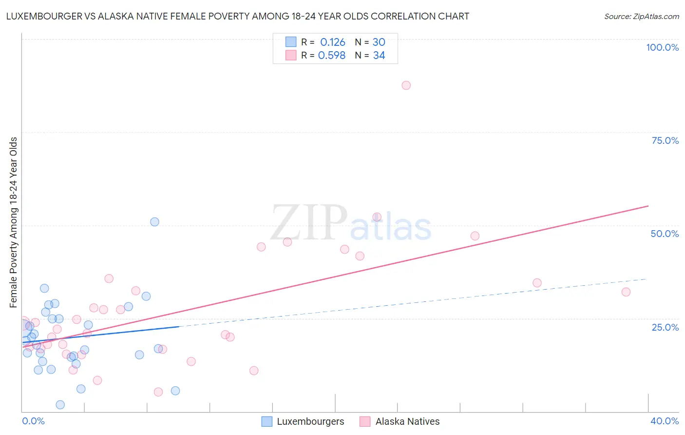 Luxembourger vs Alaska Native Female Poverty Among 18-24 Year Olds