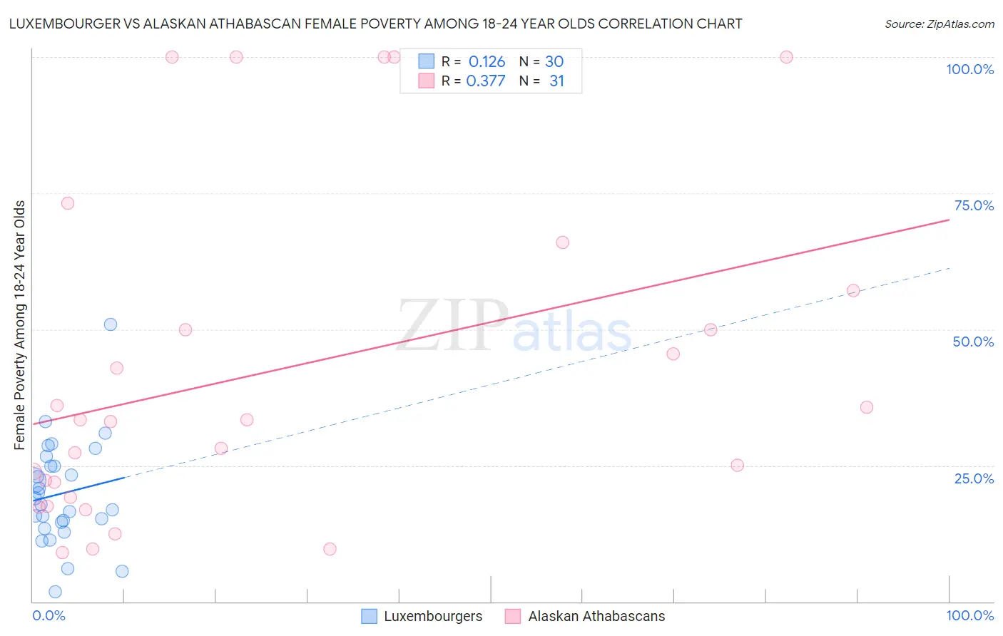 Luxembourger vs Alaskan Athabascan Female Poverty Among 18-24 Year Olds