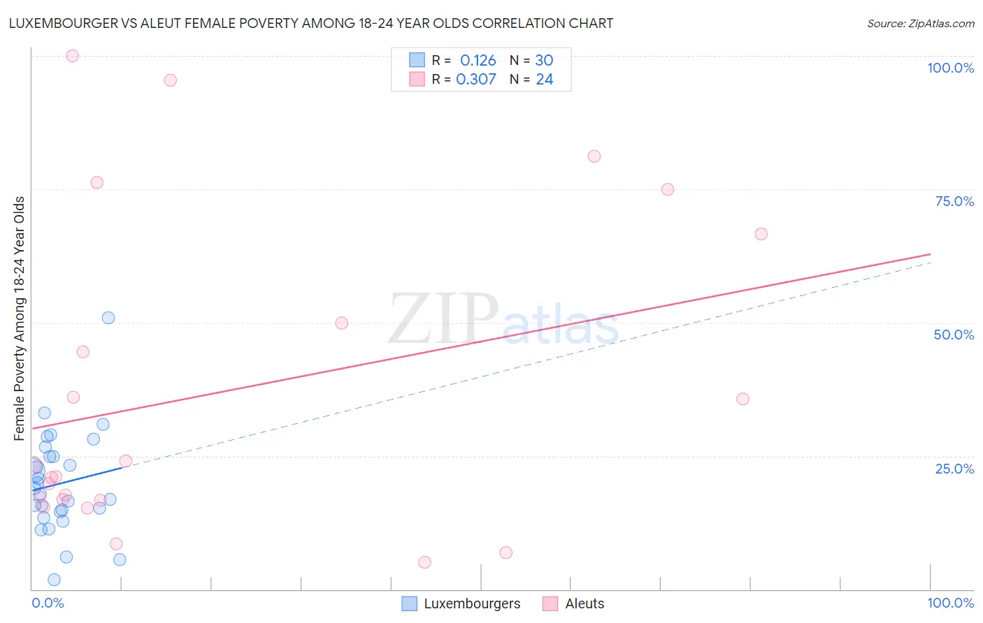 Luxembourger vs Aleut Female Poverty Among 18-24 Year Olds