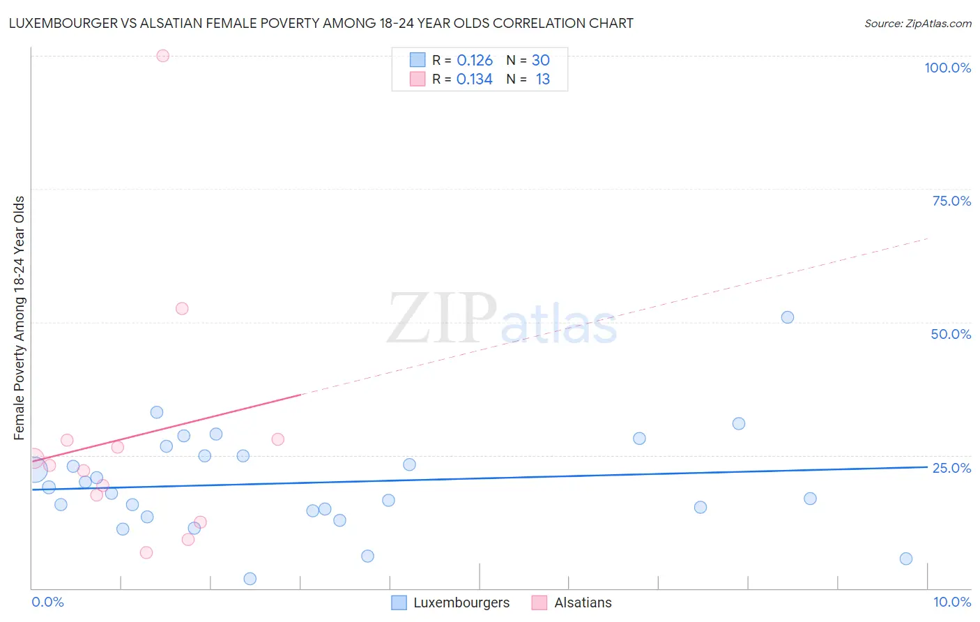 Luxembourger vs Alsatian Female Poverty Among 18-24 Year Olds