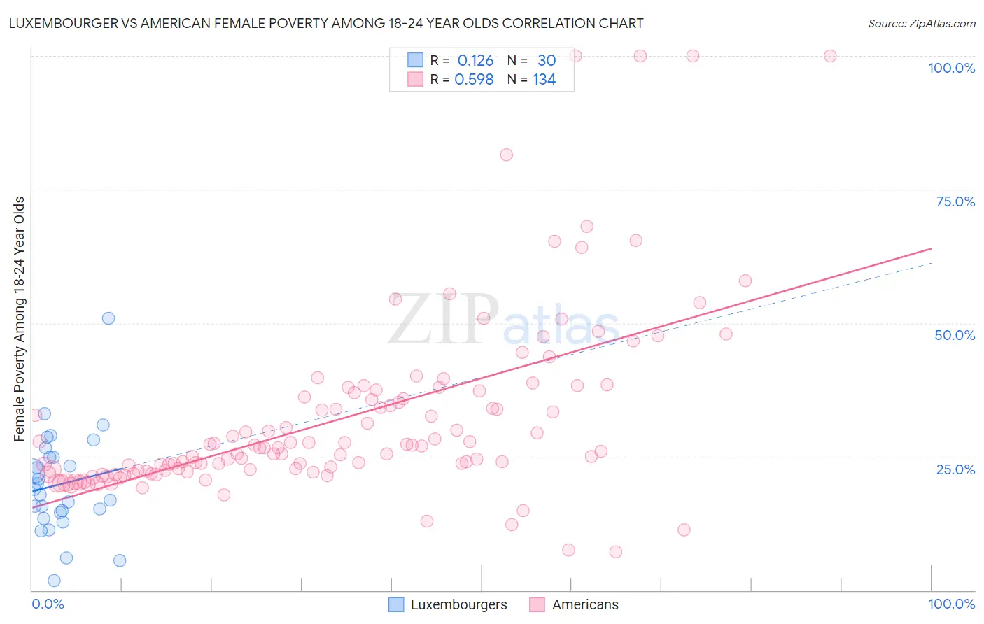 Luxembourger vs American Female Poverty Among 18-24 Year Olds