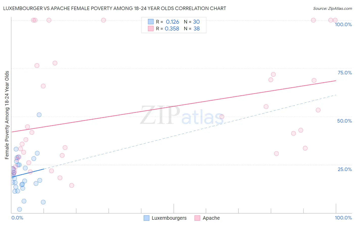 Luxembourger vs Apache Female Poverty Among 18-24 Year Olds