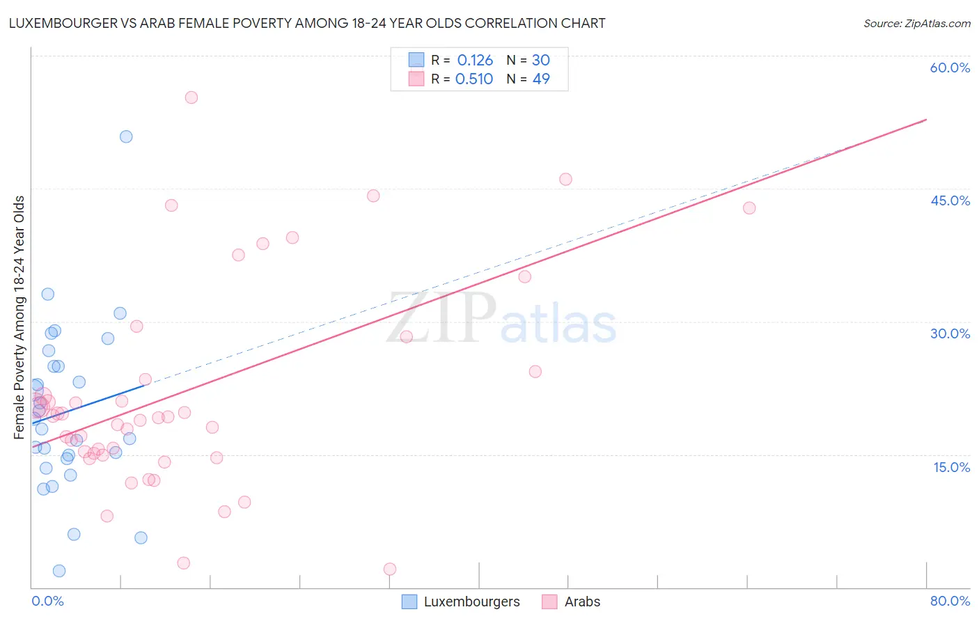 Luxembourger vs Arab Female Poverty Among 18-24 Year Olds