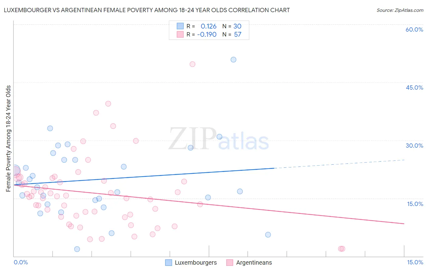 Luxembourger vs Argentinean Female Poverty Among 18-24 Year Olds
