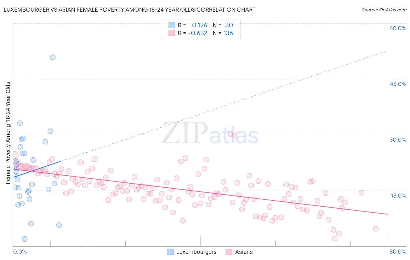 Luxembourger vs Asian Female Poverty Among 18-24 Year Olds