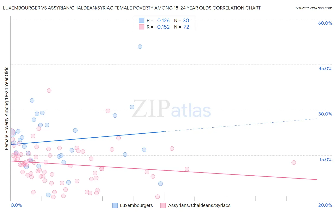 Luxembourger vs Assyrian/Chaldean/Syriac Female Poverty Among 18-24 Year Olds