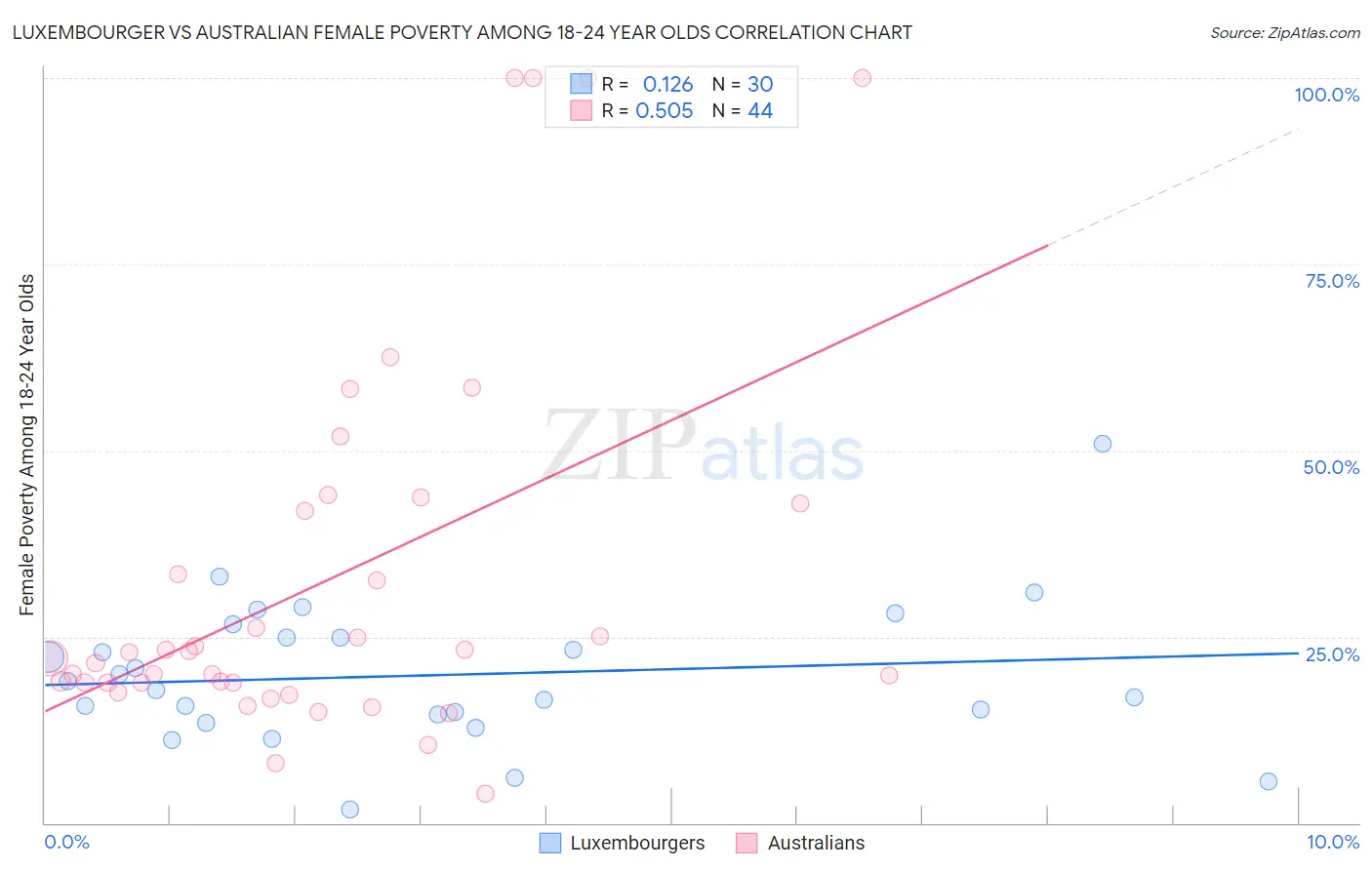 Luxembourger vs Australian Female Poverty Among 18-24 Year Olds