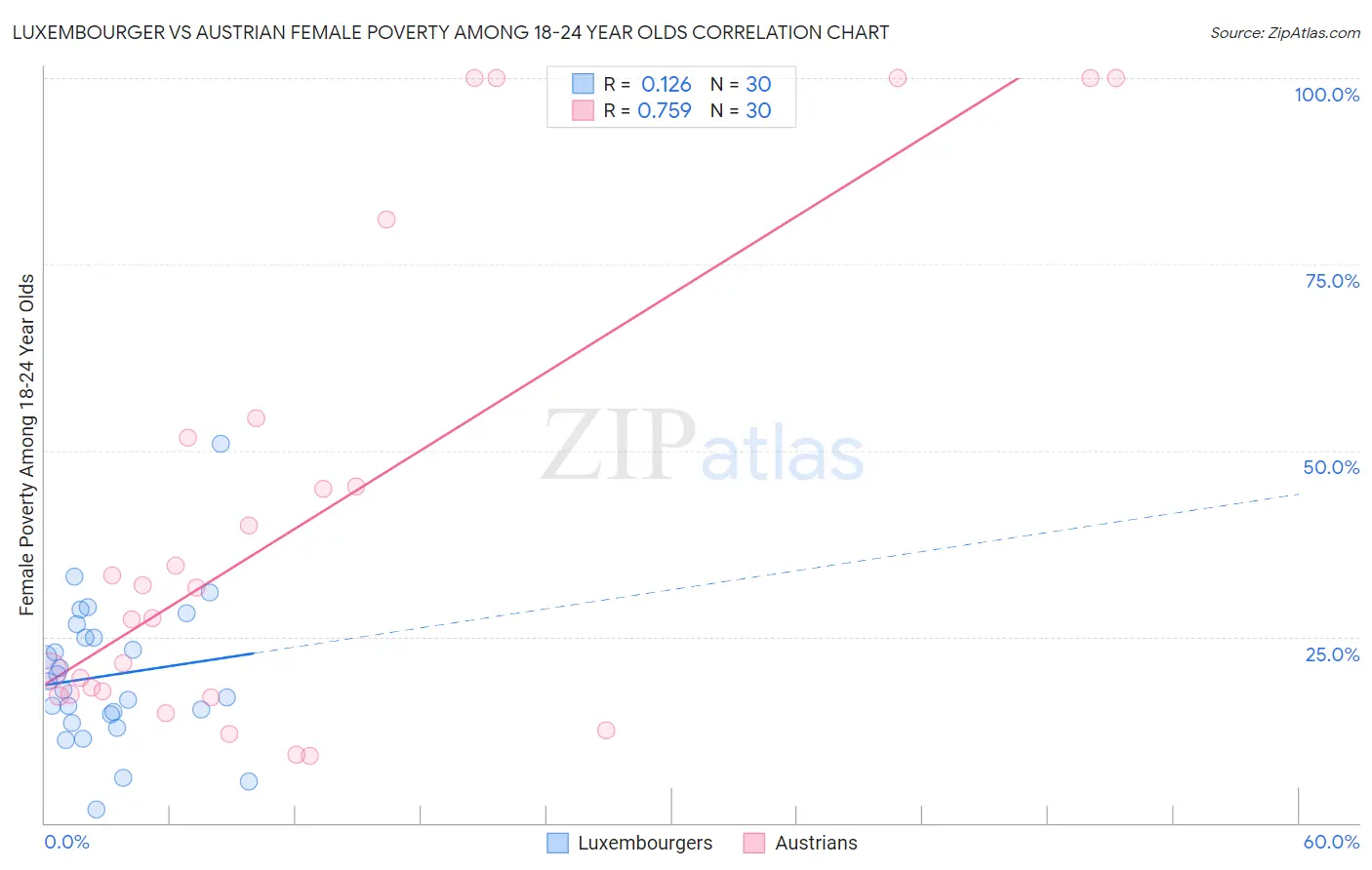 Luxembourger vs Austrian Female Poverty Among 18-24 Year Olds