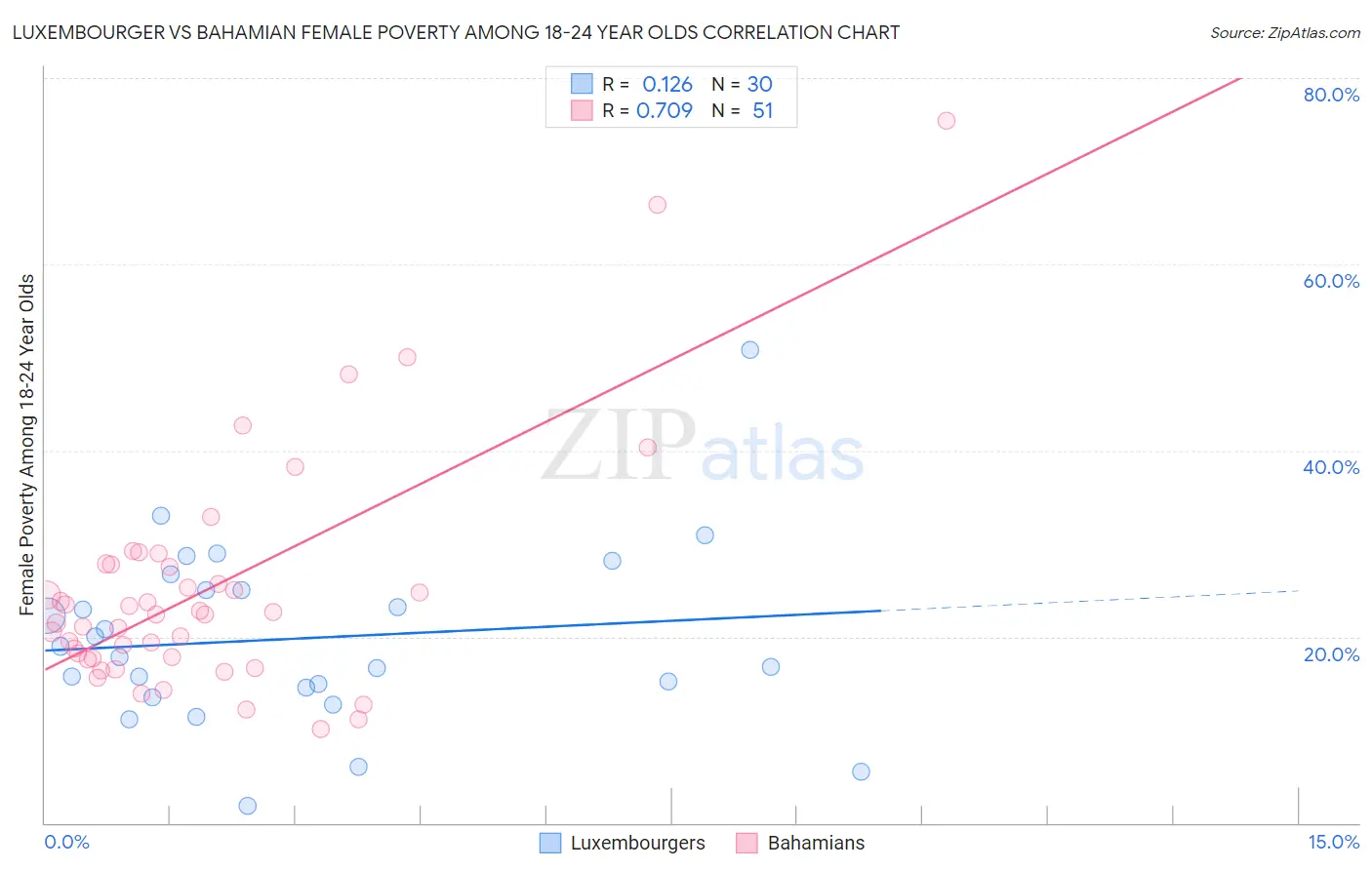 Luxembourger vs Bahamian Female Poverty Among 18-24 Year Olds