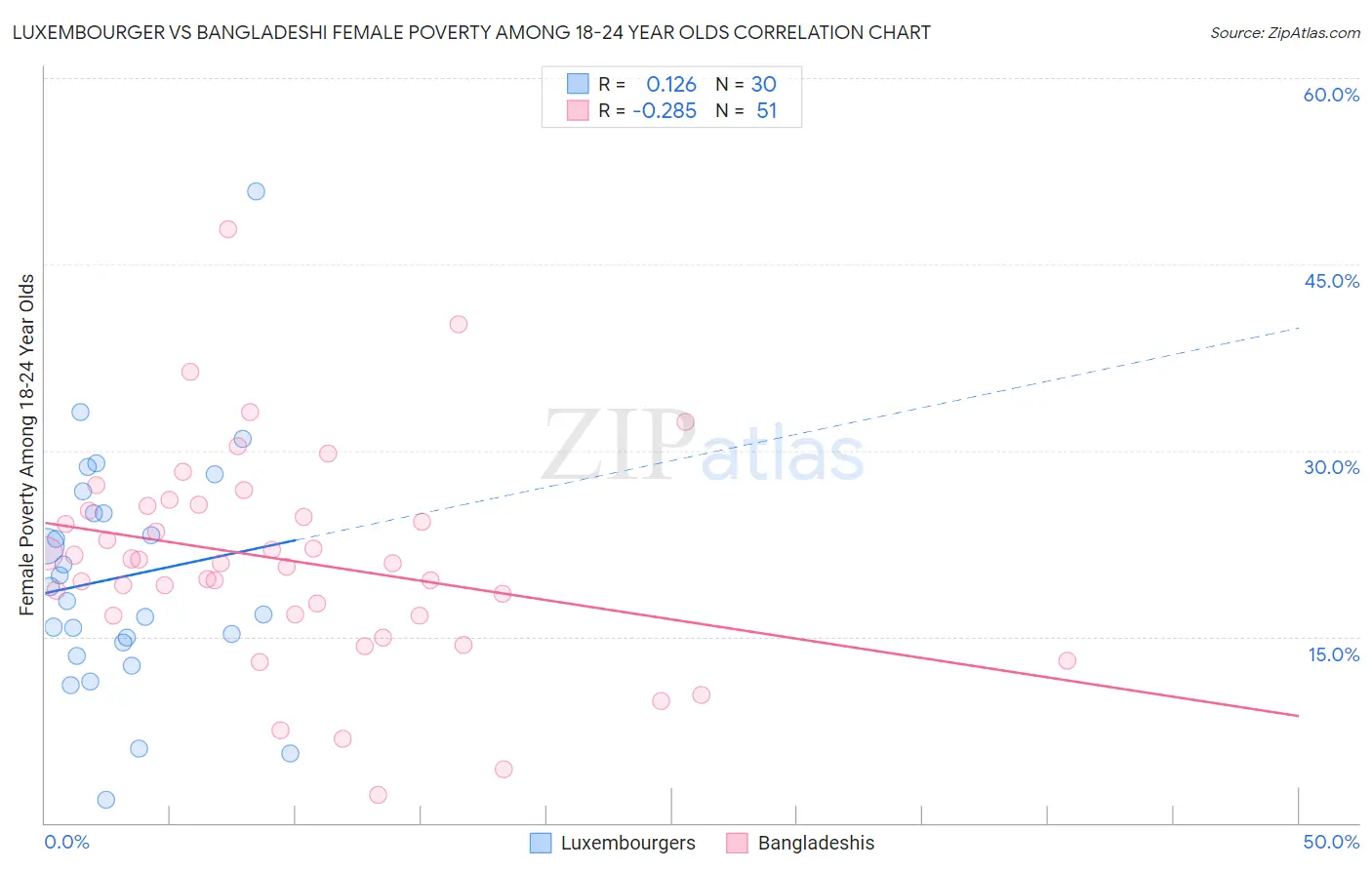 Luxembourger vs Bangladeshi Female Poverty Among 18-24 Year Olds