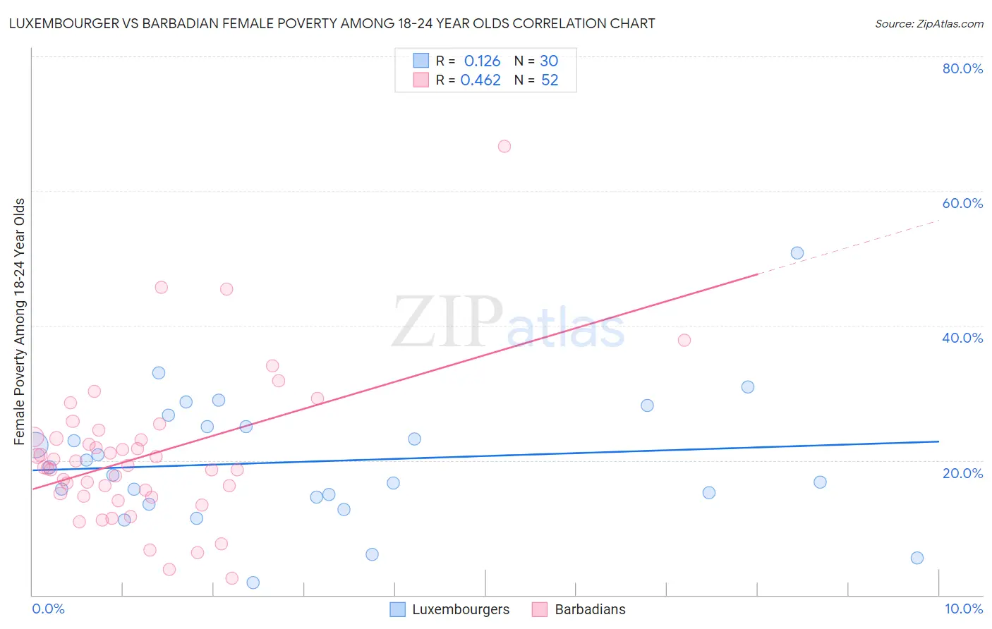 Luxembourger vs Barbadian Female Poverty Among 18-24 Year Olds