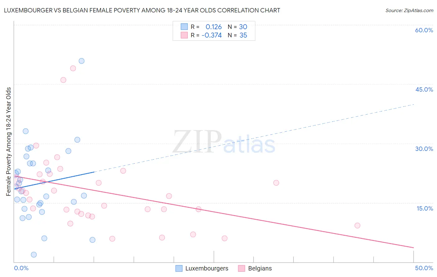 Luxembourger vs Belgian Female Poverty Among 18-24 Year Olds