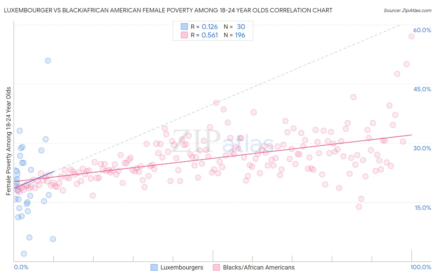 Luxembourger vs Black/African American Female Poverty Among 18-24 Year Olds