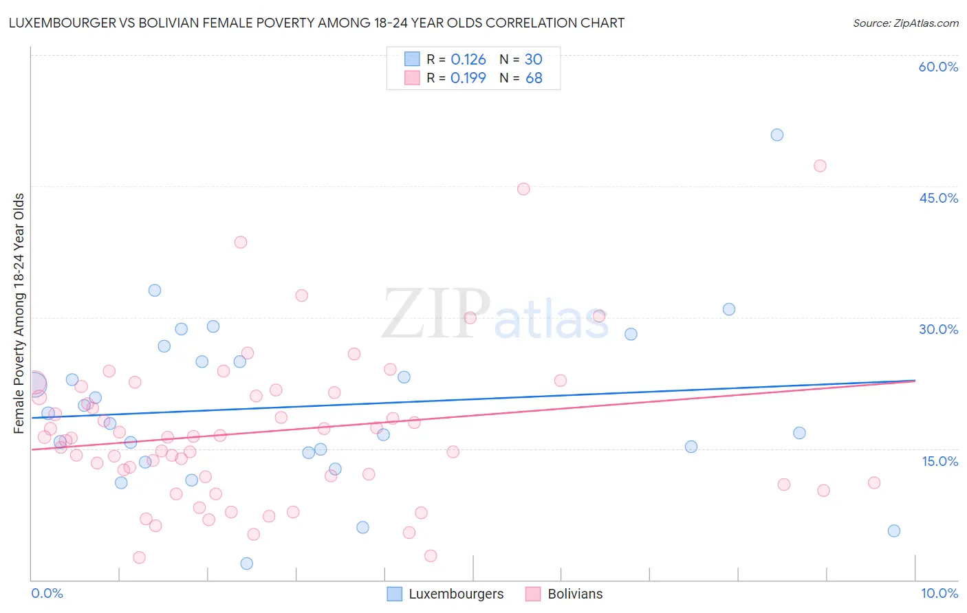 Luxembourger vs Bolivian Female Poverty Among 18-24 Year Olds