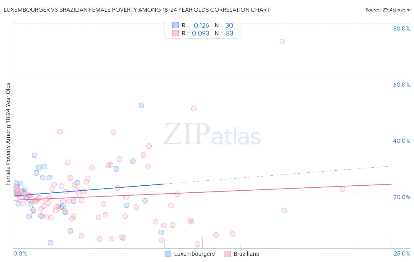 Luxembourger vs Brazilian Female Poverty Among 18-24 Year Olds