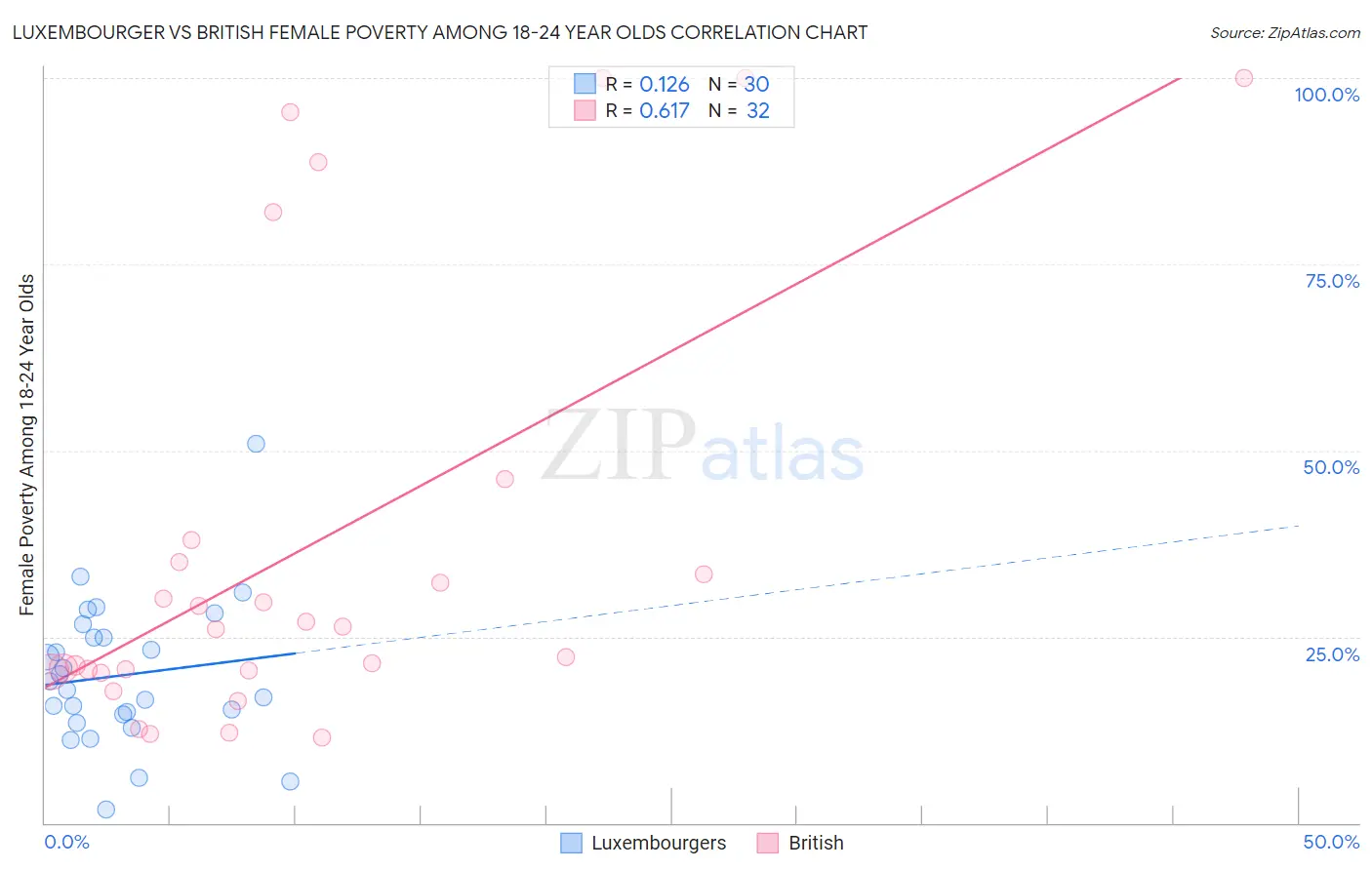 Luxembourger vs British Female Poverty Among 18-24 Year Olds