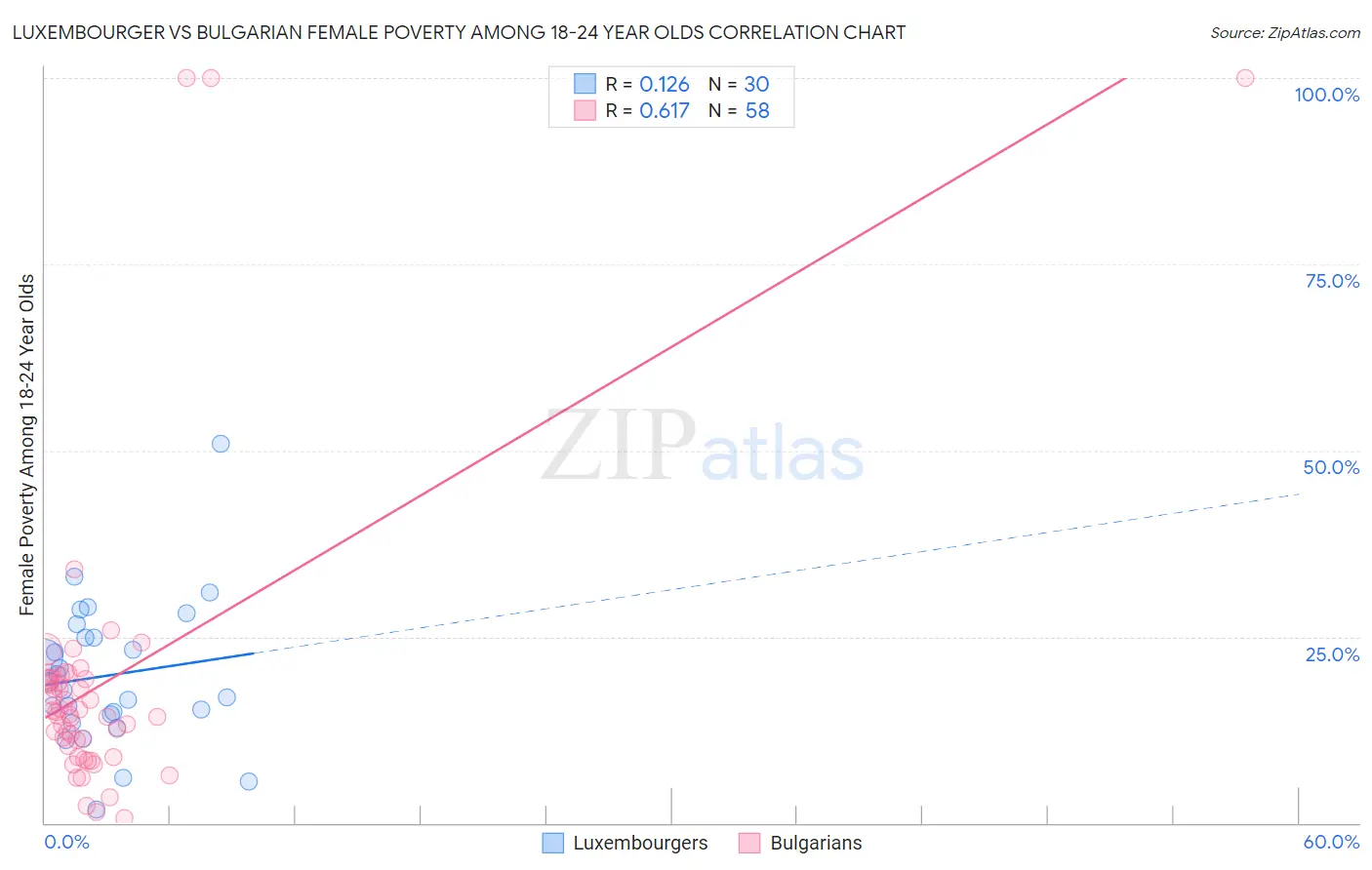 Luxembourger vs Bulgarian Female Poverty Among 18-24 Year Olds