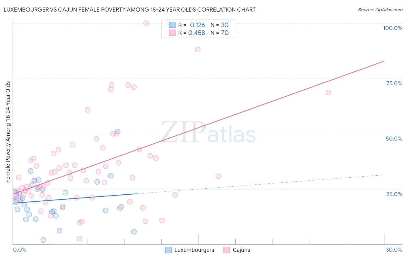 Luxembourger vs Cajun Female Poverty Among 18-24 Year Olds