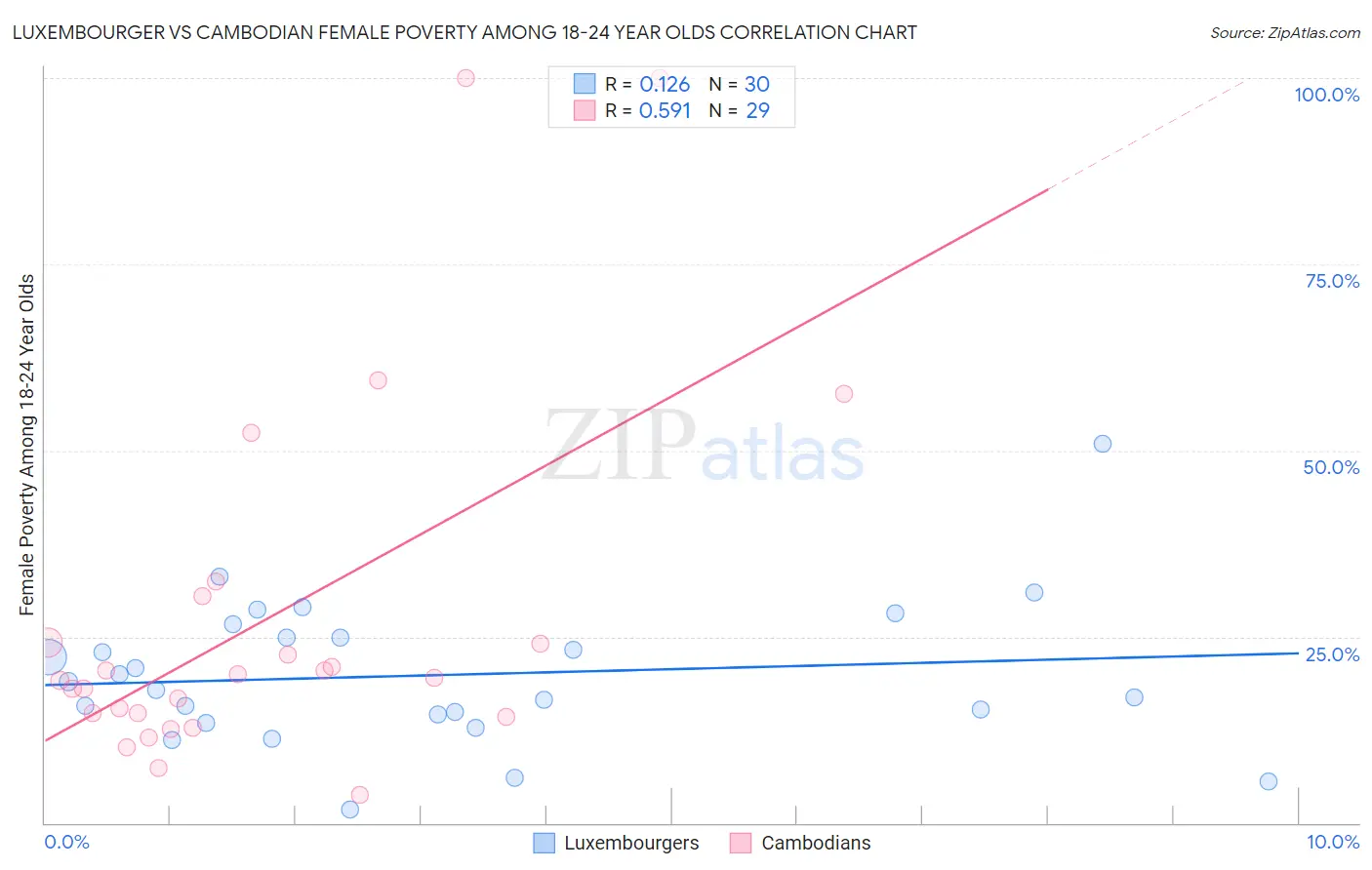 Luxembourger vs Cambodian Female Poverty Among 18-24 Year Olds