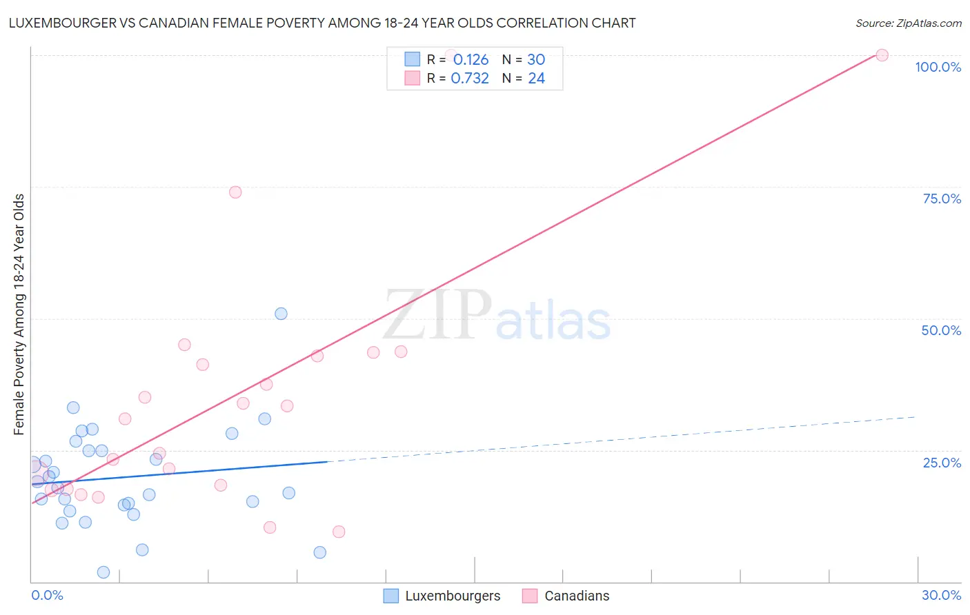 Luxembourger vs Canadian Female Poverty Among 18-24 Year Olds