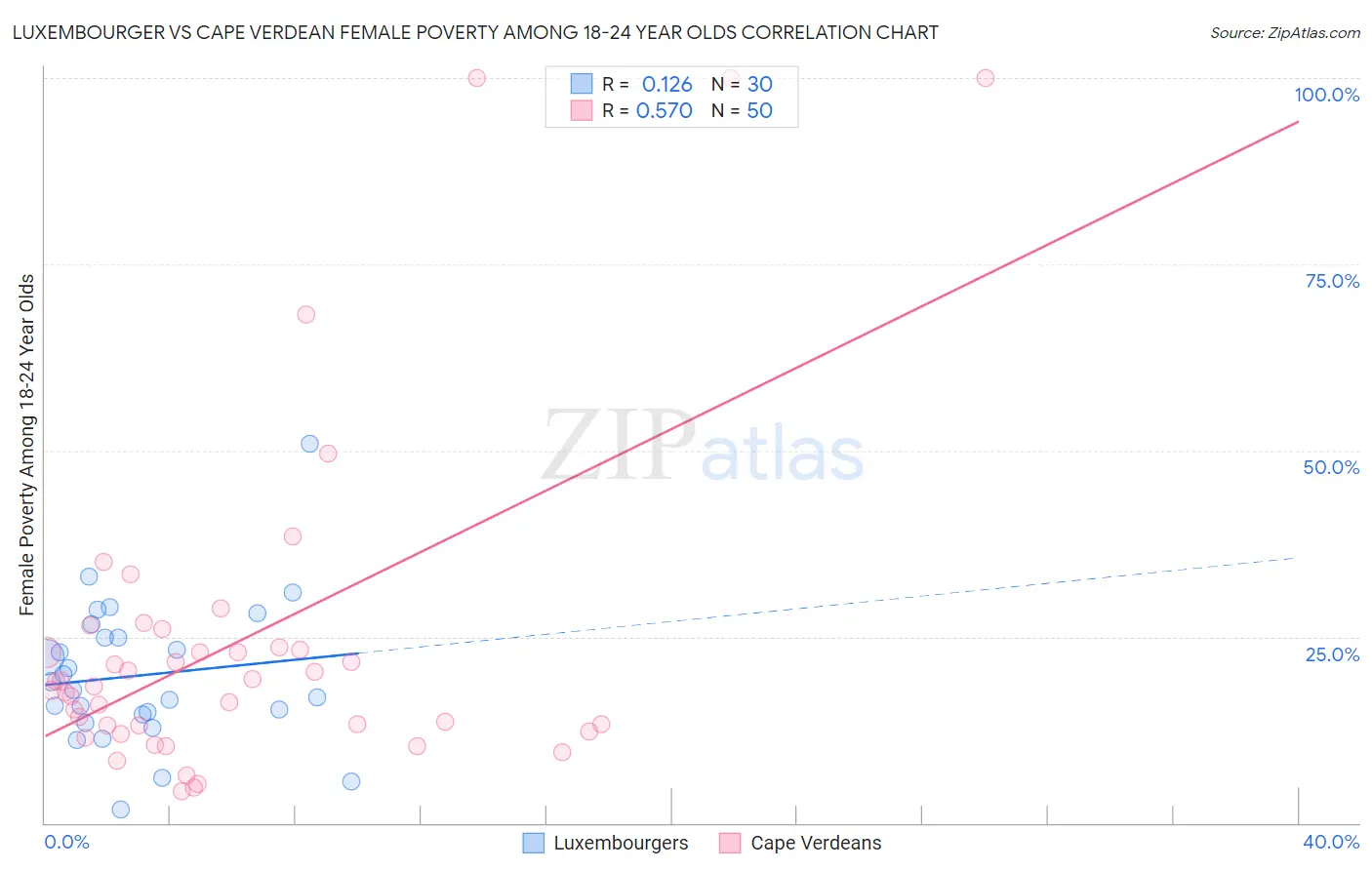 Luxembourger vs Cape Verdean Female Poverty Among 18-24 Year Olds