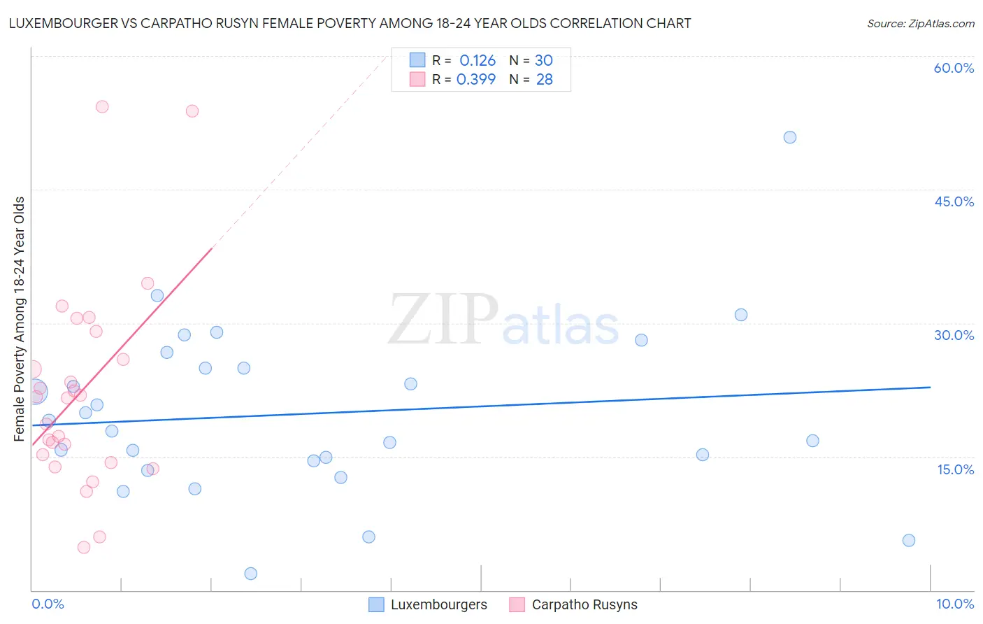 Luxembourger vs Carpatho Rusyn Female Poverty Among 18-24 Year Olds