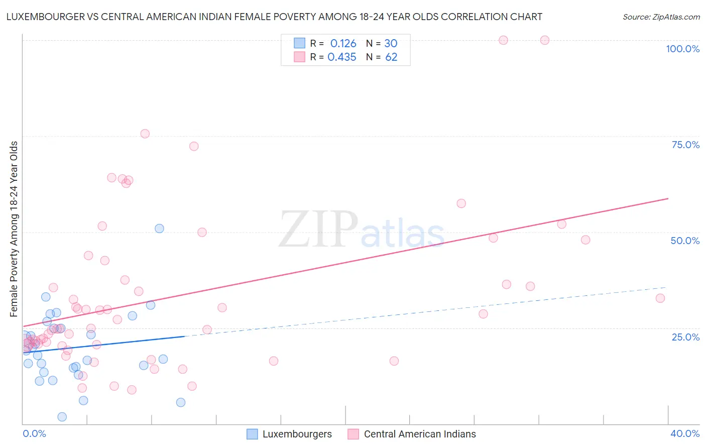 Luxembourger vs Central American Indian Female Poverty Among 18-24 Year Olds